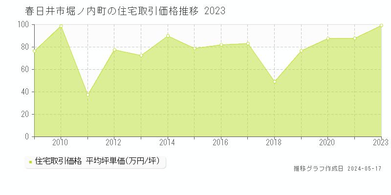 春日井市堀ノ内町の住宅価格推移グラフ 