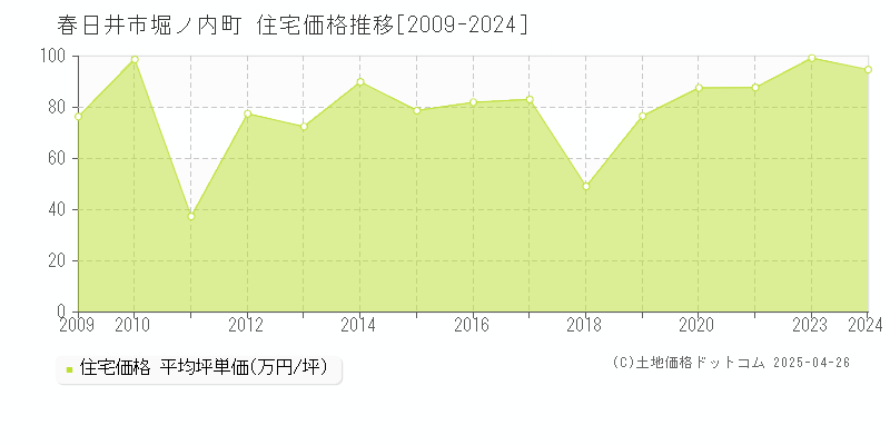 春日井市堀ノ内町の住宅価格推移グラフ 