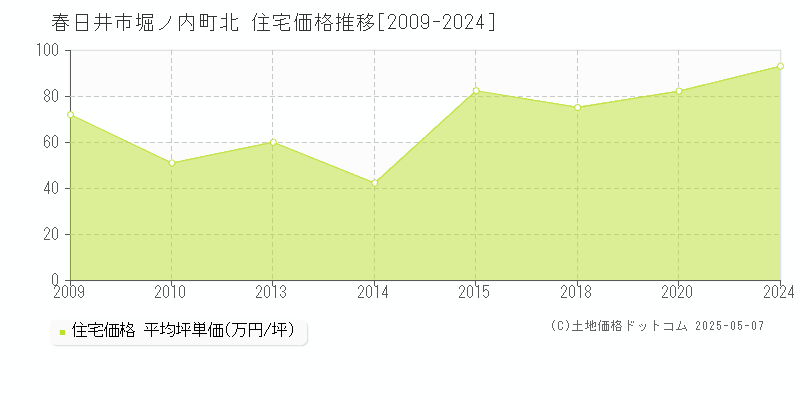 堀ノ内町北(春日井市)の住宅価格推移グラフ(坪単価)[2009-2024年]