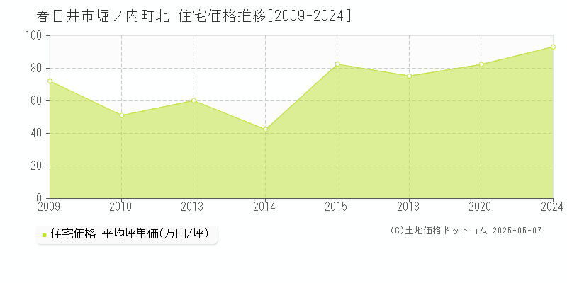 春日井市堀ノ内町北の住宅価格推移グラフ 