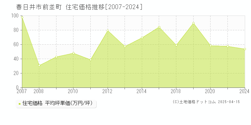 春日井市前並町の住宅価格推移グラフ 