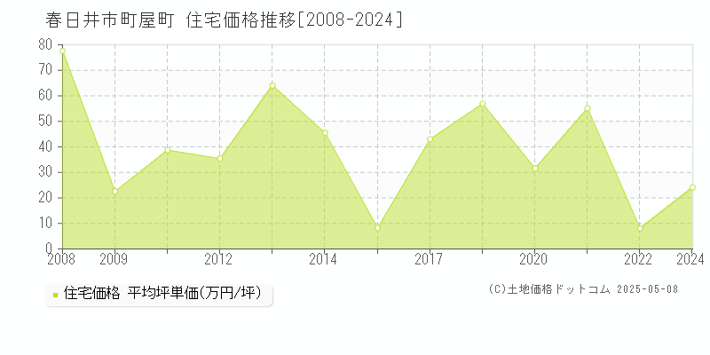 町屋町(春日井市)の住宅価格推移グラフ(坪単価)[2008-2024年]