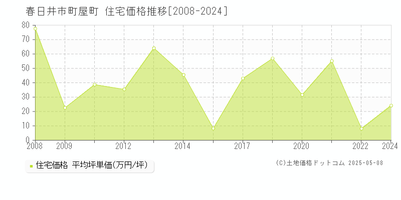 春日井市町屋町の住宅価格推移グラフ 