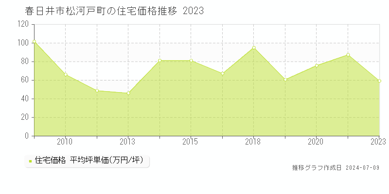 春日井市松河戸町の住宅取引事例推移グラフ 