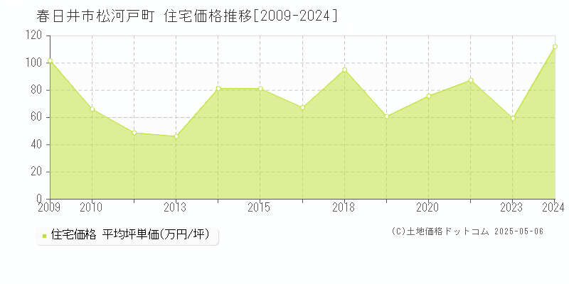 松河戸町(春日井市)の住宅価格推移グラフ(坪単価)[2009-2024年]