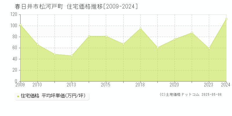 春日井市松河戸町の住宅取引事例推移グラフ 