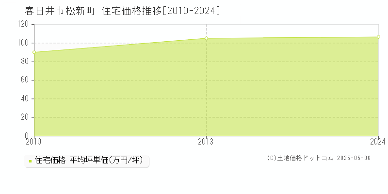 松新町(春日井市)の住宅価格推移グラフ(坪単価)[2010-2024年]