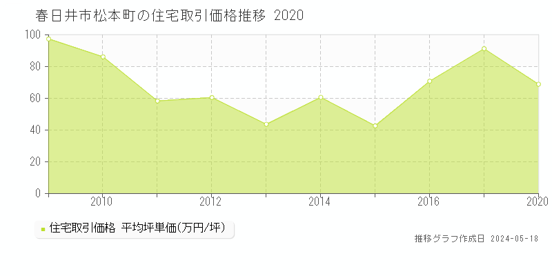 春日井市松本町の住宅価格推移グラフ 