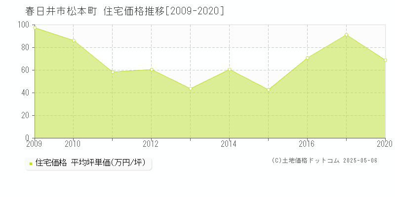 松本町(春日井市)の住宅価格推移グラフ(坪単価)[2009-2020年]