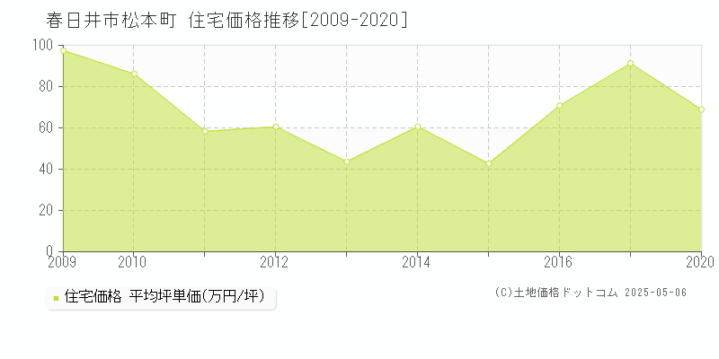 春日井市松本町の住宅価格推移グラフ 