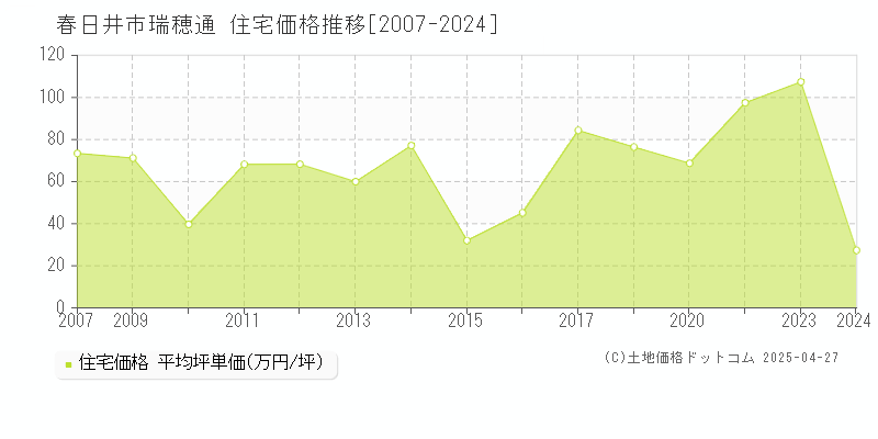 春日井市瑞穂通の住宅価格推移グラフ 