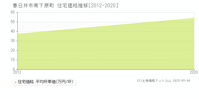 南下原町(春日井市)の住宅価格推移グラフ(坪単価)[2012-2020年]