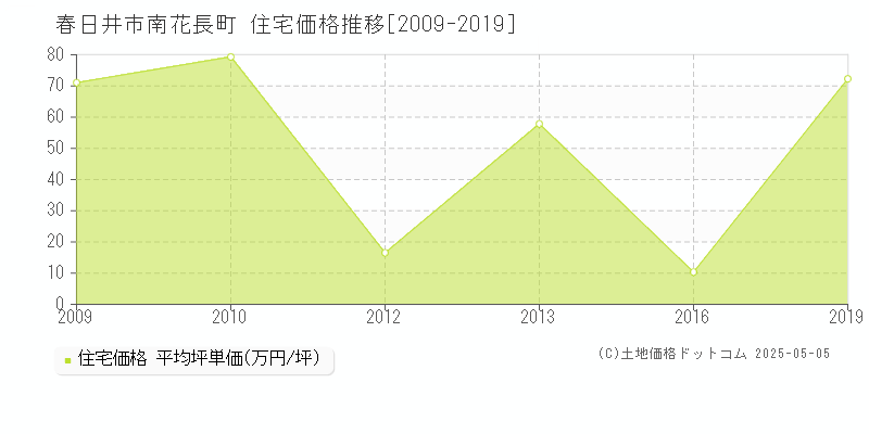 南花長町(春日井市)の住宅価格推移グラフ(坪単価)[2009-2019年]