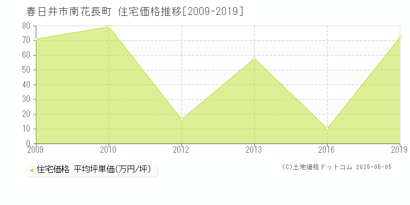 春日井市南花長町の住宅価格推移グラフ 