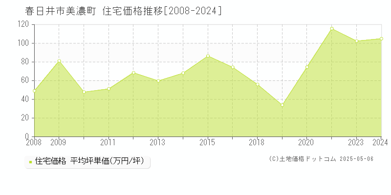 美濃町(春日井市)の住宅価格推移グラフ(坪単価)[2008-2024年]