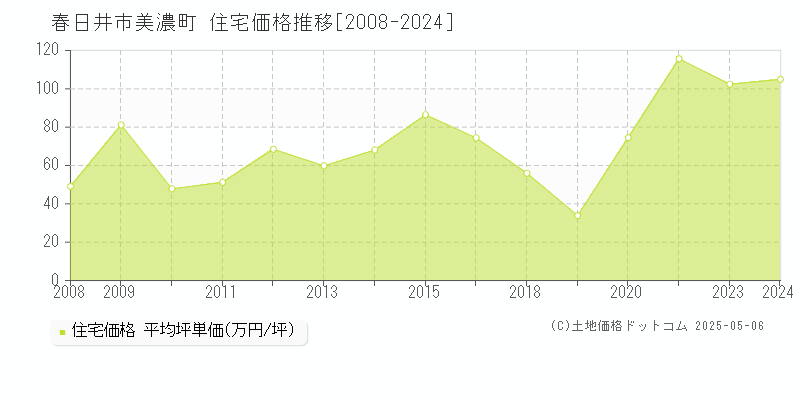 春日井市美濃町の住宅価格推移グラフ 