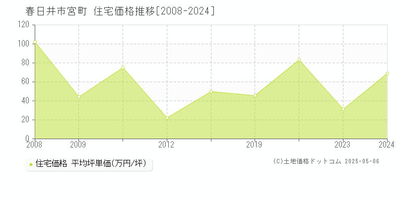 宮町(春日井市)の住宅価格推移グラフ(坪単価)[2008-2024年]