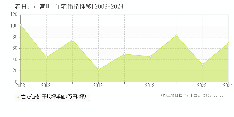 春日井市宮町の住宅価格推移グラフ 