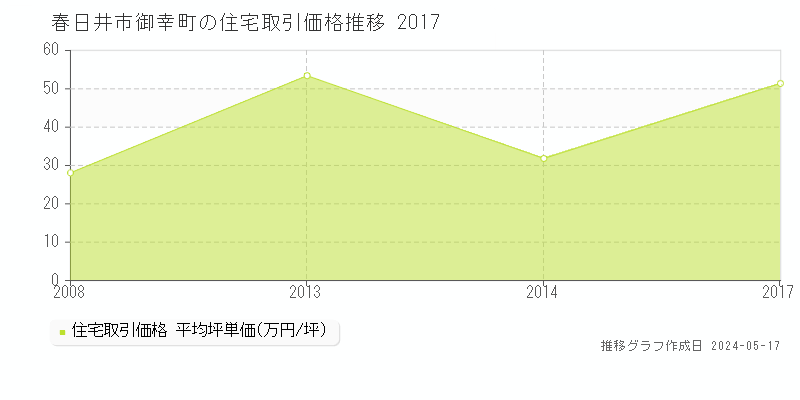 春日井市御幸町の住宅価格推移グラフ 