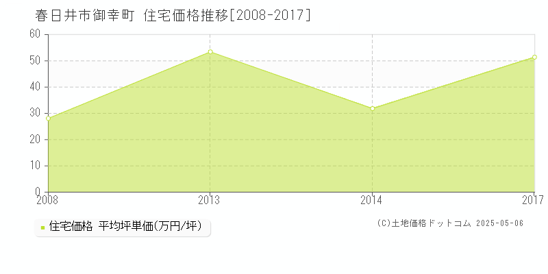 御幸町(春日井市)の住宅価格推移グラフ(坪単価)[2008-2017年]