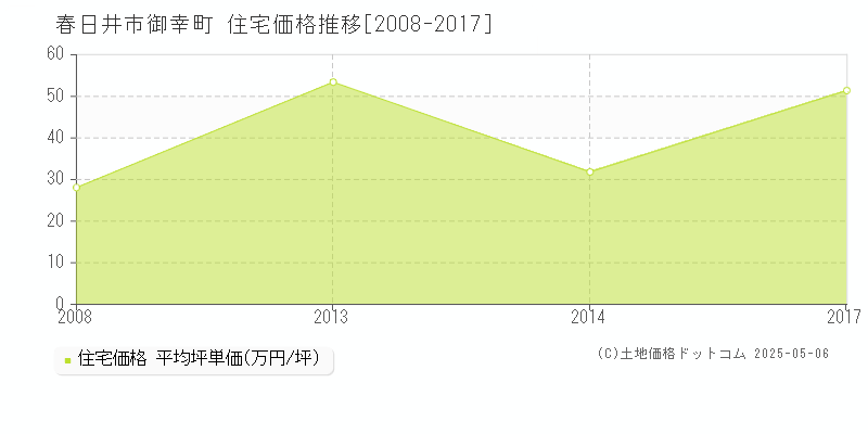 春日井市御幸町の住宅価格推移グラフ 