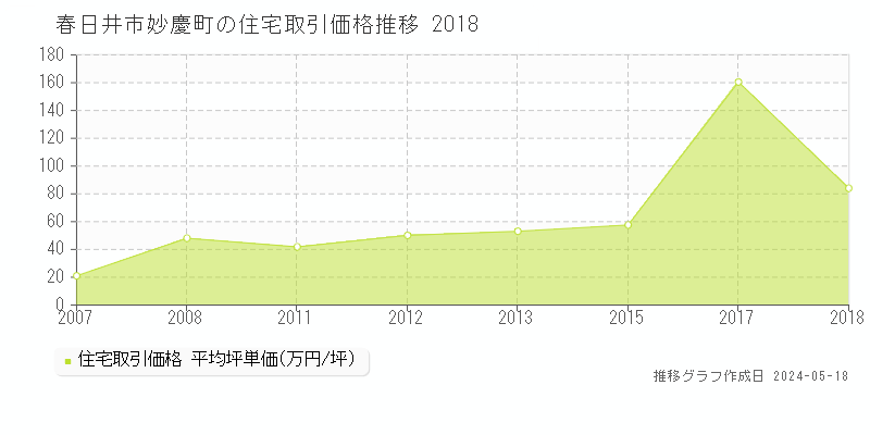春日井市妙慶町の住宅価格推移グラフ 