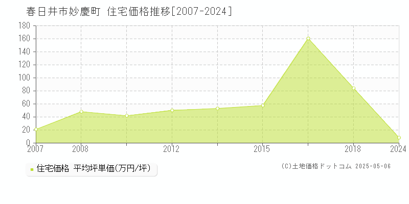 妙慶町(春日井市)の住宅価格推移グラフ(坪単価)[2007-2024年]
