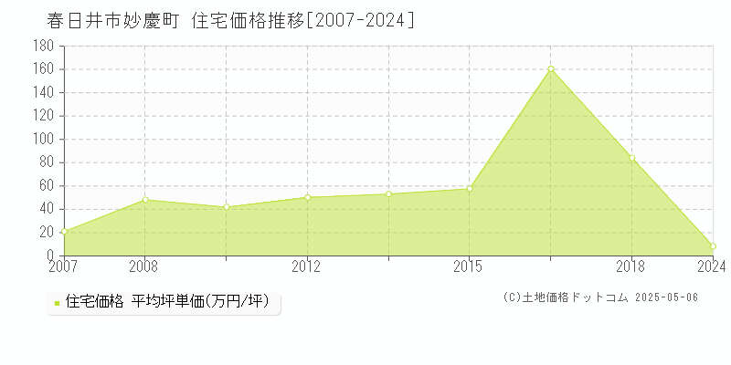 春日井市妙慶町の住宅価格推移グラフ 