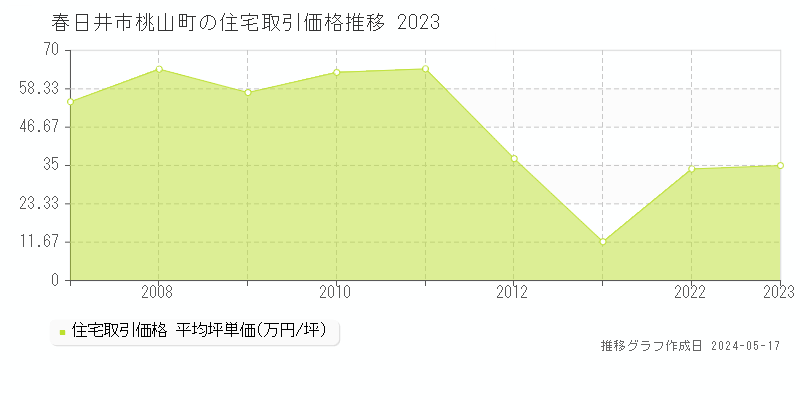 春日井市桃山町の住宅価格推移グラフ 