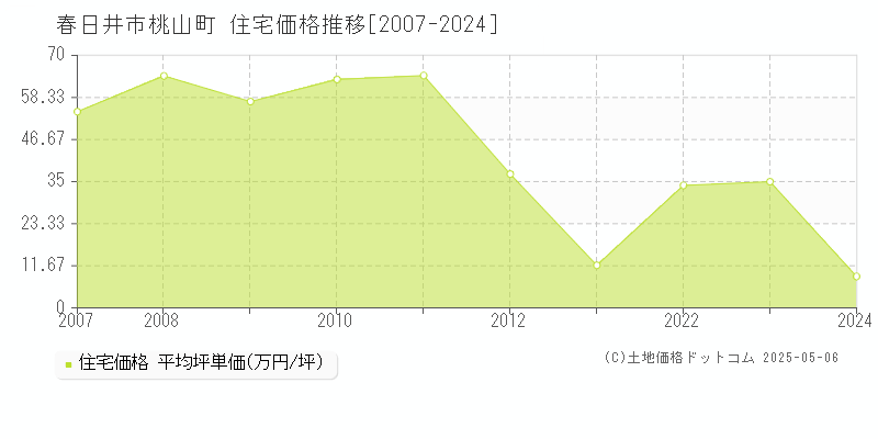 桃山町(春日井市)の住宅価格推移グラフ(坪単価)[2007-2024年]