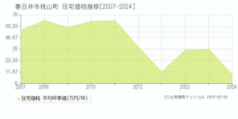 春日井市桃山町の住宅価格推移グラフ 