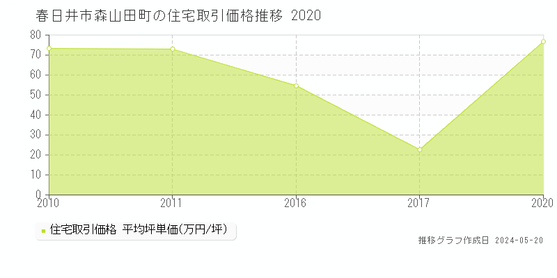 春日井市森山田町の住宅価格推移グラフ 