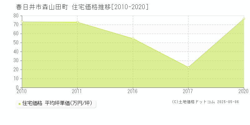 森山田町(春日井市)の住宅価格推移グラフ(坪単価)[2010-2020年]