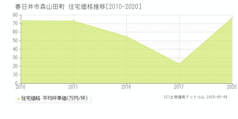 春日井市森山田町の住宅価格推移グラフ 