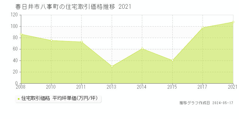 春日井市八事町の住宅取引価格推移グラフ 