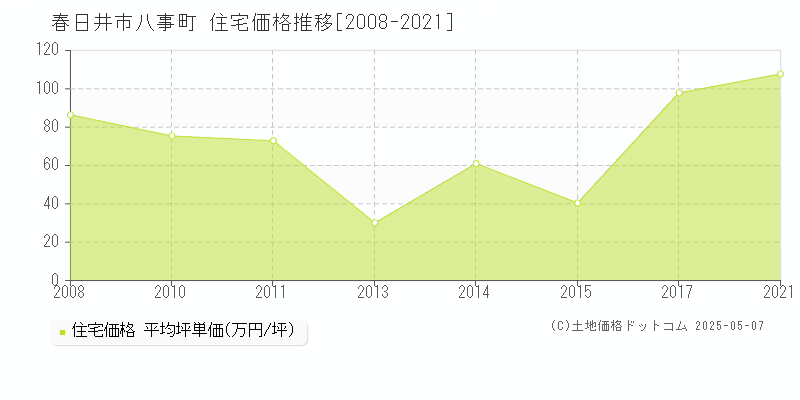 八事町(春日井市)の住宅価格推移グラフ(坪単価)[2008-2021年]