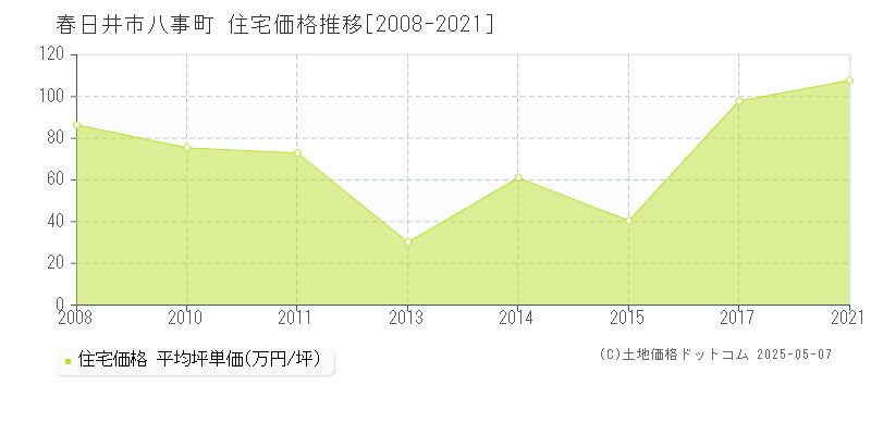 春日井市八事町の住宅価格推移グラフ 