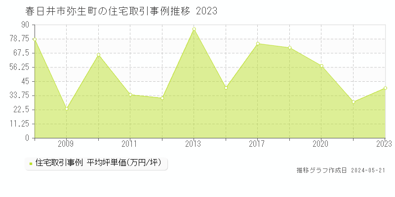 春日井市弥生町の住宅価格推移グラフ 
