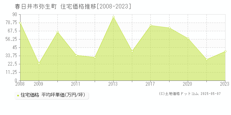 弥生町(春日井市)の住宅価格推移グラフ(坪単価)[2008-2023年]