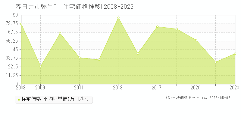 春日井市弥生町の住宅価格推移グラフ 