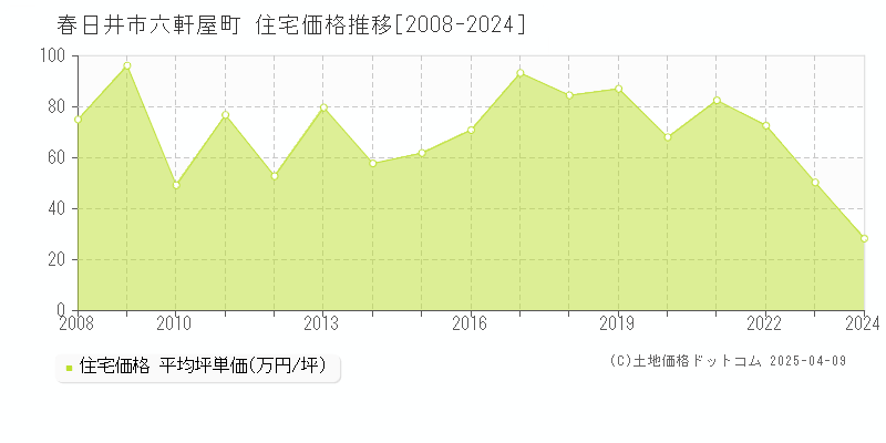 春日井市六軒屋町の住宅価格推移グラフ 