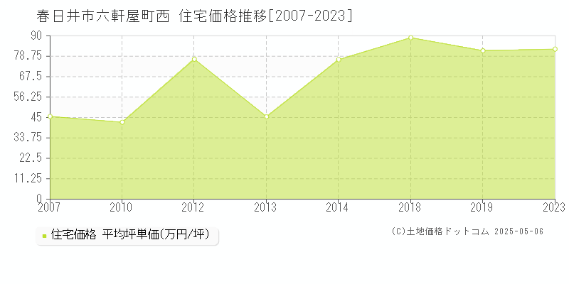 春日井市六軒屋町西の住宅取引事例推移グラフ 