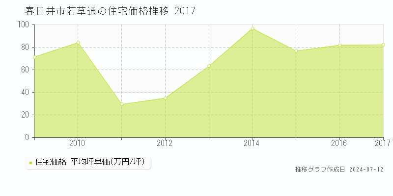 春日井市若草通の住宅価格推移グラフ 