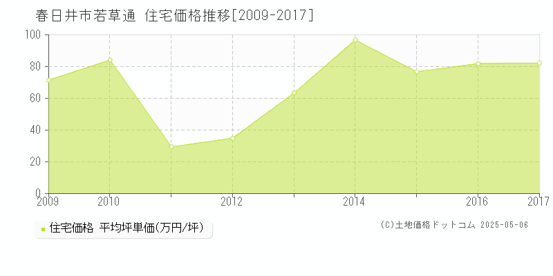 若草通(春日井市)の住宅価格推移グラフ(坪単価)[2009-2017年]