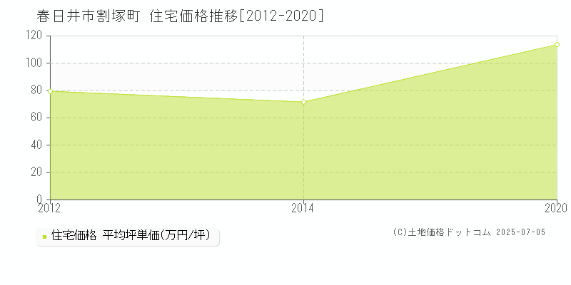 割塚町(春日井市)の住宅価格推移グラフ(坪単価)[2012-2020年]