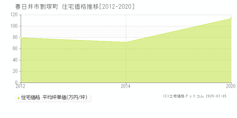 春日井市割塚町の住宅価格推移グラフ 