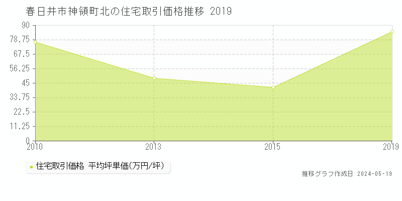 春日井市神領町北の住宅価格推移グラフ 