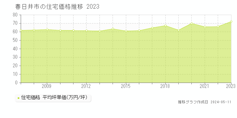 春日井市全域の住宅取引価格推移グラフ 