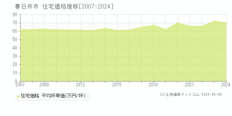 春日井市(愛知県)の住宅価格推移グラフ(坪単価)[2007-2024年]
