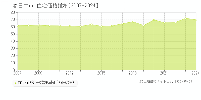 春日井市の住宅取引事例推移グラフ 